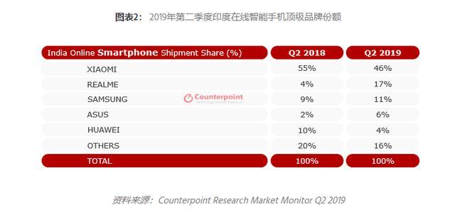 小米印度：今日推出MIUI11，线上手机市场占有率高达46%