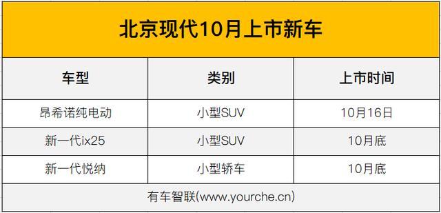 昂希诺纯电动领衔 北京现代3款新车本月上市