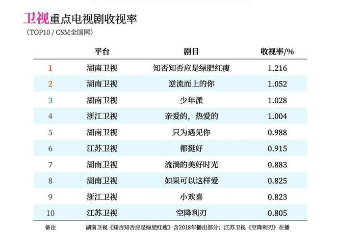 上星剧年度收视前十：赵丽颖第一名领跑，芒果台6部大作榜上有名