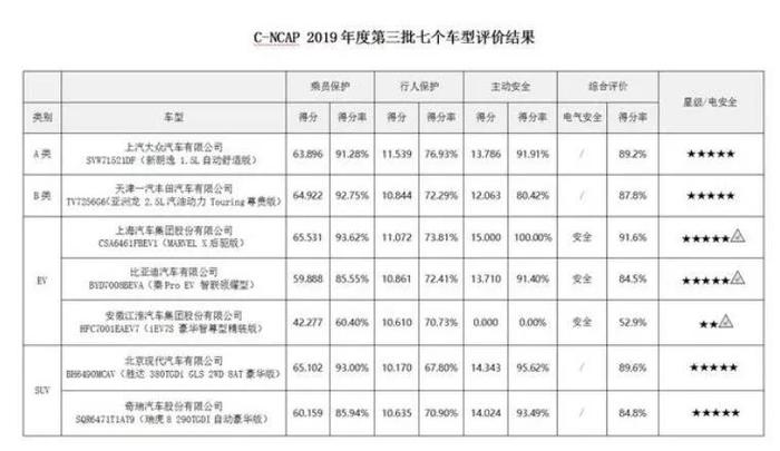 C-NCAP评价结果：6款车型碰出5星，仅江淮iEV7S碰出2星