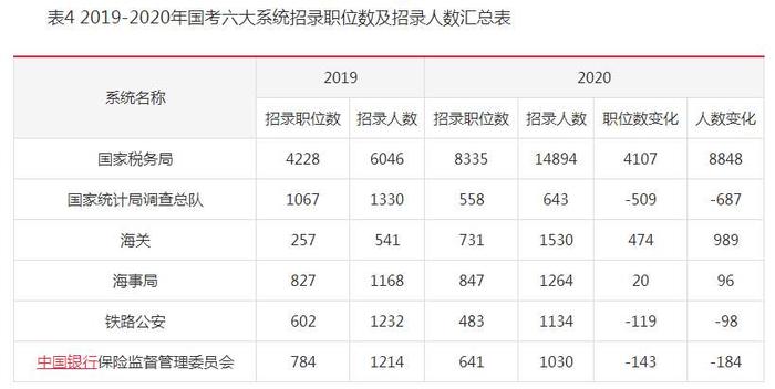 2020年国考六大系统招录人数和职位数变化：招考人数暴增77%