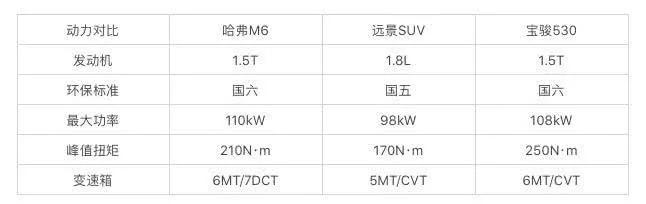 6.6万哈弗M6实力过硬，称霸SUV市场！