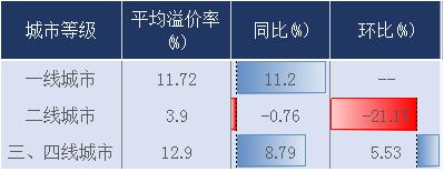 全国土地市场供求规模下跌，土地出让金同比缩水