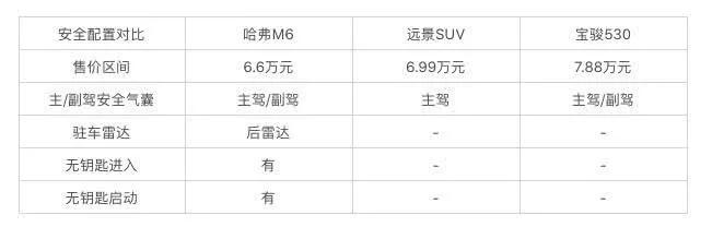 6.6万哈弗M6实力过硬，称霸SUV市场！