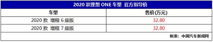 2020款理想ONE正式上市售价32.80万元，交付延期至今年12月