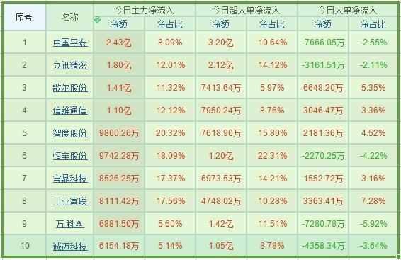 信号！资金流出力度减弱 这些A股却被逆势扫货