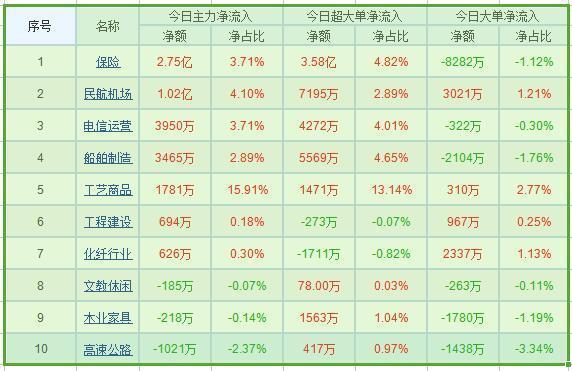 信号！资金流出力度减弱 这些A股却被逆势扫货