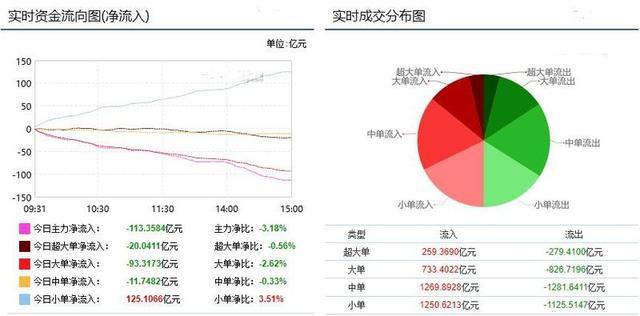 信号！资金流出力度减弱 这些A股却被逆势扫货