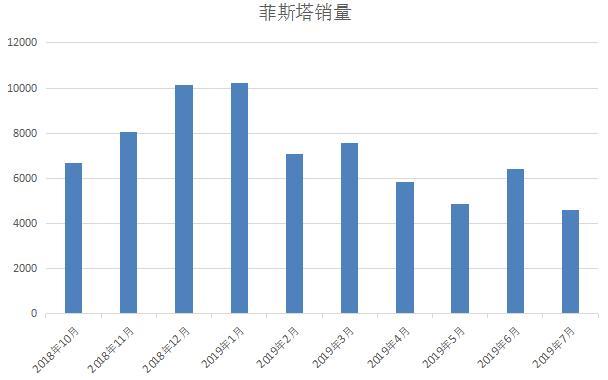 走势越来越猛，菲斯塔还