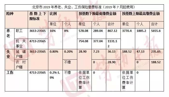 定了！2019年社保缴费工资基数和缴费金额要统一！否则违法！