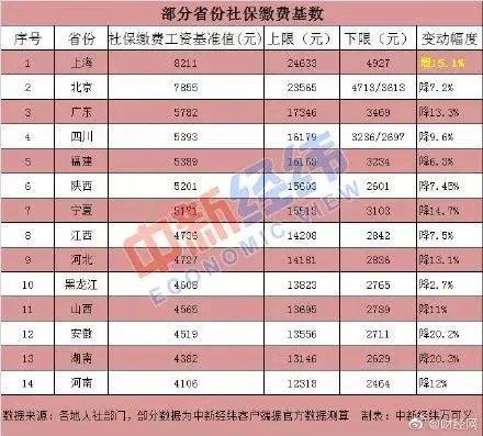 定了！2019年社保缴费工资基数和缴费金额要统一！否则违法！