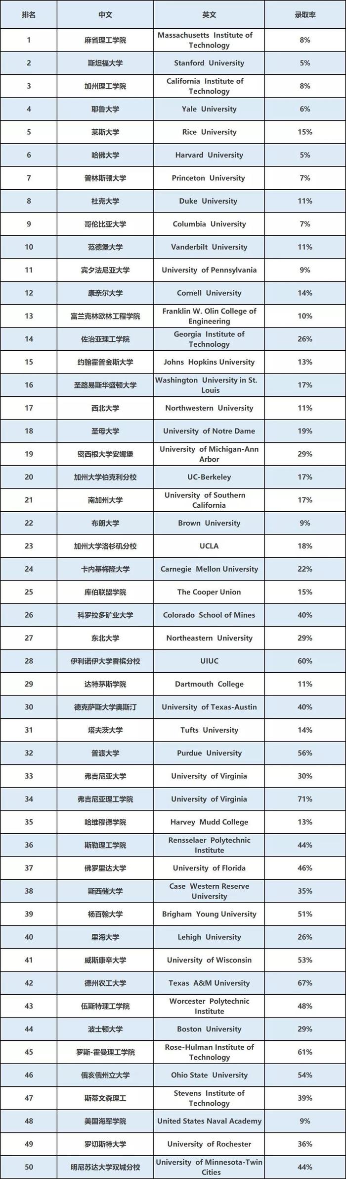 美国大学本科工程学院排名，拾光留学整理前五名校！