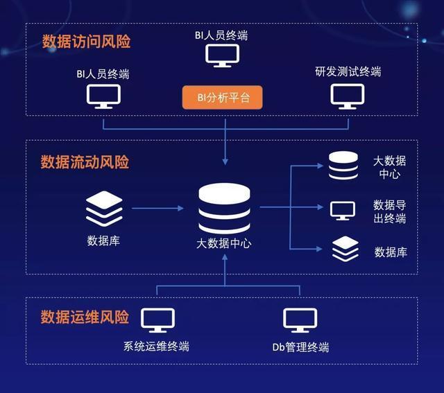 奇点云数据中台技术汇（九）| 如何建设数据安全体系?