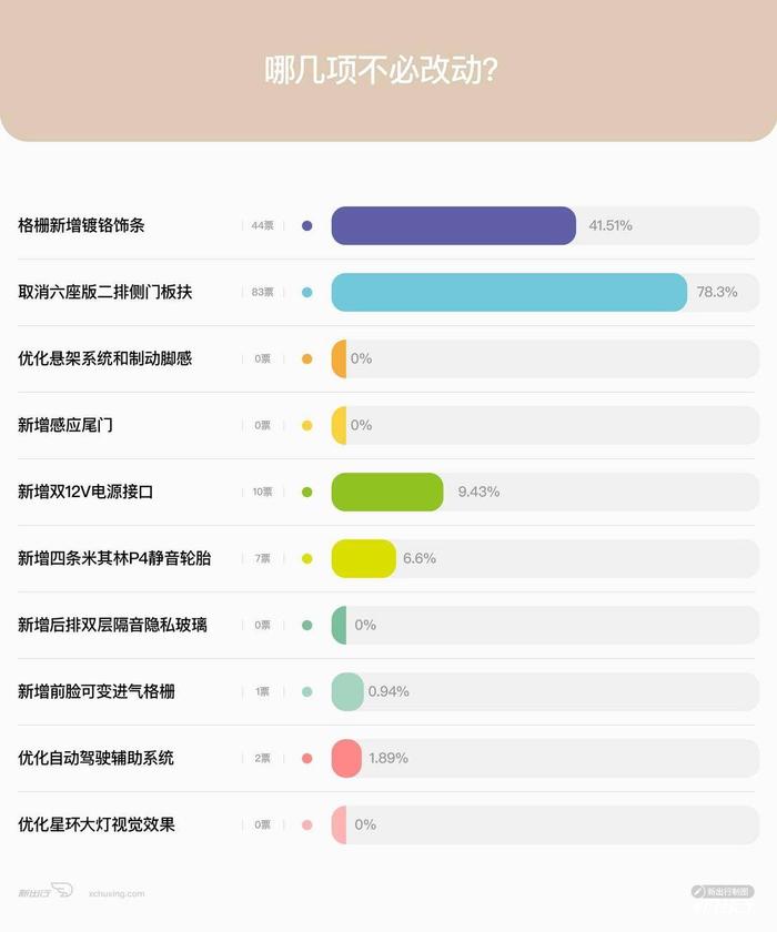 我们调查了 18 款六座车 发现了第二排座椅扶手的设计规律