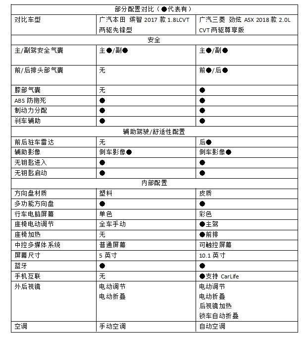 日系SUV之争，缤智竟不敌劲炫？