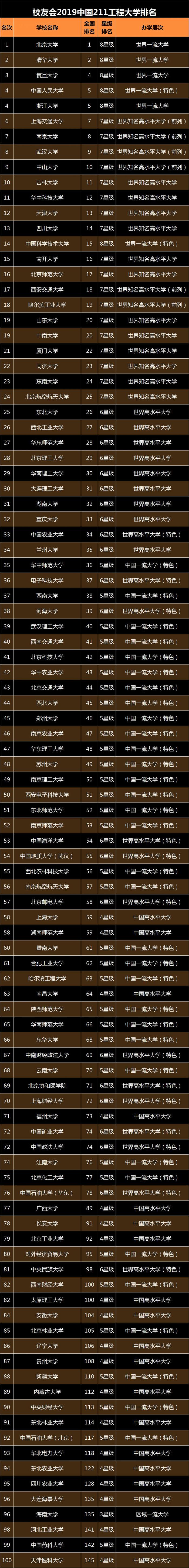 2019年全国重点高校排行榜Top100出炉，看看有你的大学吗？