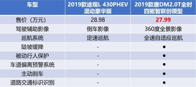 大空间强性能高颜值 25万级插混家用SUV不选它选谁？