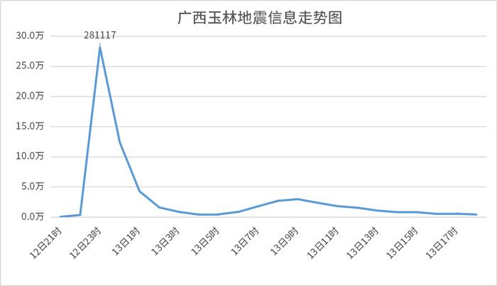 广西地震  政务新媒体“互动式”辟谣引围观