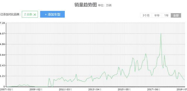 众泰为啥不会倒下？背后势力不容忽视