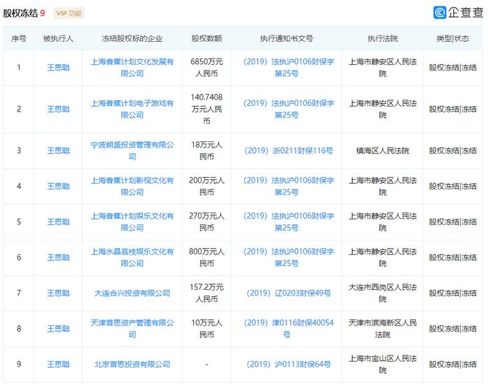 继熊猫TV、香蕉计划翻车之后 王思聪普思资本股权遭冻结