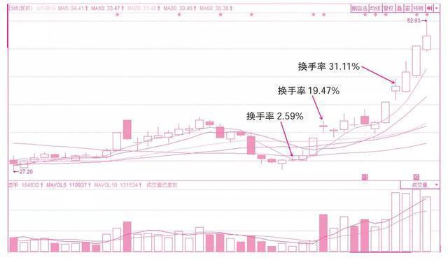 一位退役操盘手的赠言：盈利多年只看“换手率”，看懂少奋斗十年