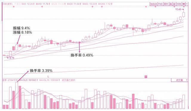 一位退役操盘手的赠言：盈利多年只看“换手率”，看懂少奋斗十年