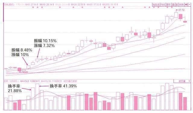 一位退役操盘手的赠言：盈利多年只看“换手率”，看懂少奋斗十年