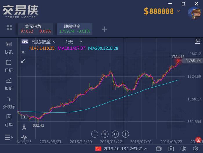 技术面发出看跌信号 比黄金表现更猛的贵金属终于要涨不动了？