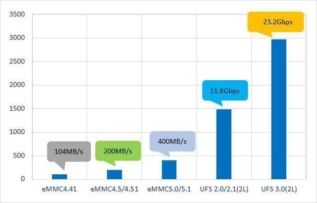 UFS 3.0高速闪存详解，因为一个原因成为5G旗舰机的标配