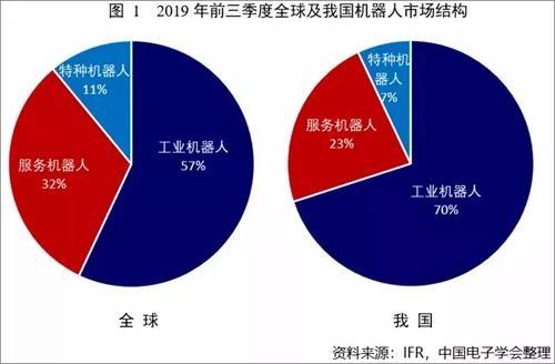 最新数据！2019前三季度我国工业机器人市场规模达48.6亿美元