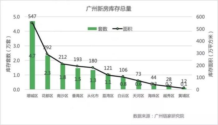 总货值5185亿!广州新房库存14.9万套 购房年轻化