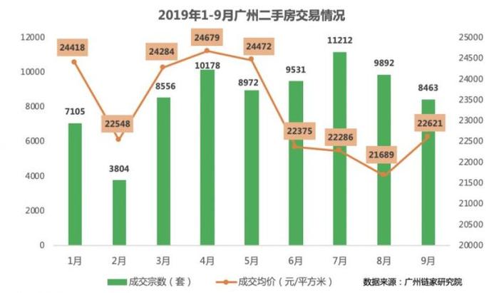 总货值5185亿!广州新房库存14.9万套 购房年轻化