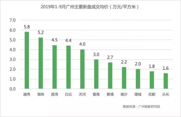 总货值5185亿!广州新房库存14.9万套 购房年轻化