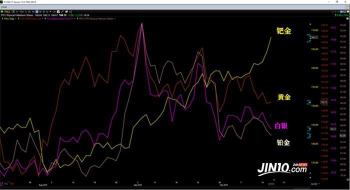 技术面发出看跌信号 比黄金表现更猛的贵金属终于要涨不动了？
