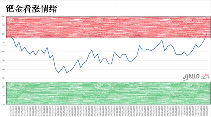 技术面发出看跌信号 比黄金表现更猛的贵金属终于要涨不动了？