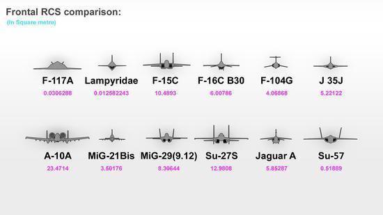 歼10C隐身性能超过苏57，俄罗斯五代机是被误解的英雄，还是狗熊