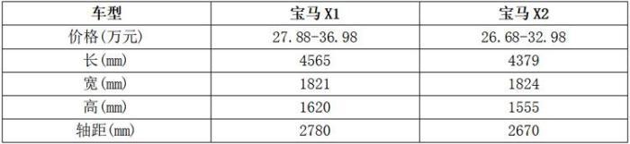 比宝马X1还廉价的宝马X2有爆款潜质吗