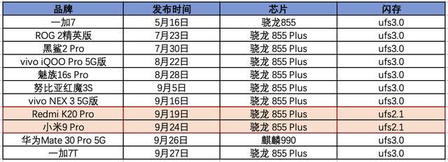 UFS 3.0高速闪存详解，因为一个原因成为5G旗舰机的标配