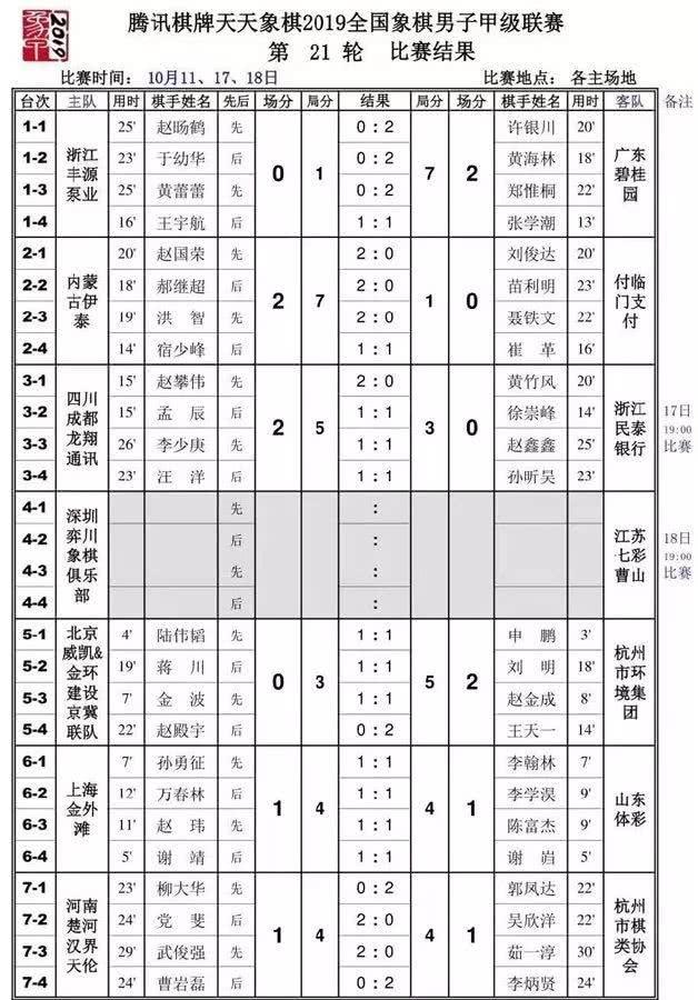 2019象甲 | 第21轮补赛黄竹风不败金身被破 四川胜浙江继续领先