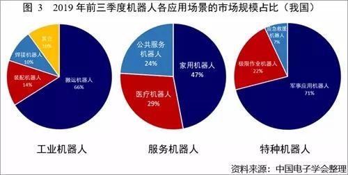 最新数据！2019前三季度我国工业机器人市场规模达48.6亿美元