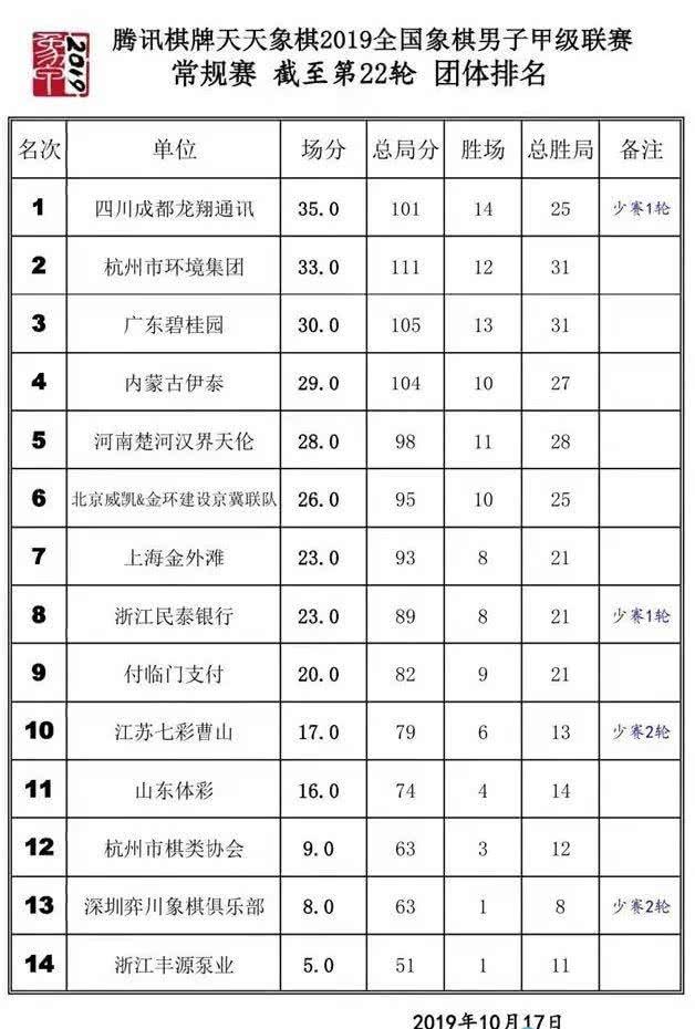 2019象甲 | 第21轮补赛黄竹风不败金身被破 四川胜浙江继续领先