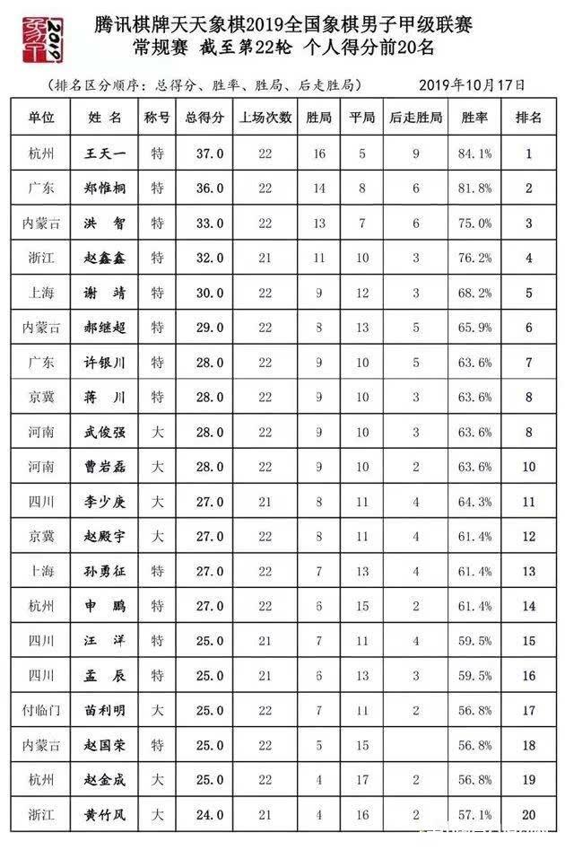 2019象甲 | 第21轮补赛黄竹风不败金身被破 四川胜浙江继续领先