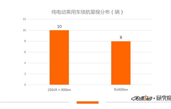 第9批新能源推荐目录乘用车分析：32款符合2019年标准