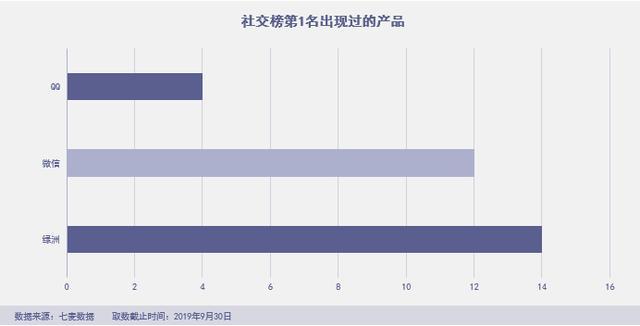 头条系社交梦碎,「绿洲」杀进前三，拼多多霸榜社交电商