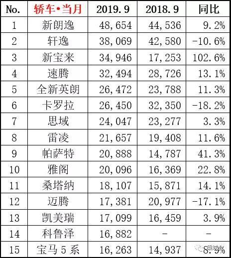 9月汽车销量，探岳反超途观，Q5继续力压GLC，卡罗拉屈居第六