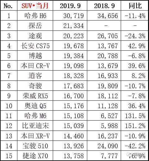 9月汽车销量，探岳反超途观，Q5继续力压GLC，卡罗拉屈居第六