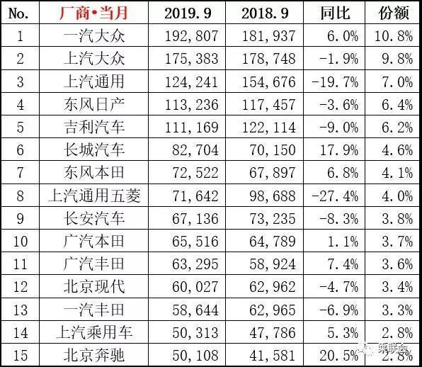 9月汽车销量，探岳反超途观，Q5继续力压GLC，卡罗拉屈居第六