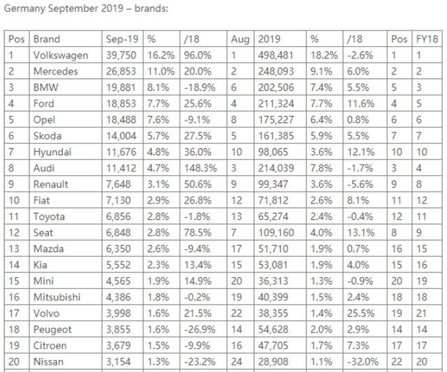 中德9月汽车销量榜单对比，两个相同，三个不同