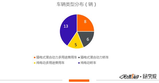 第9批新能源推荐目录乘用车分析：32款符合2019年标准