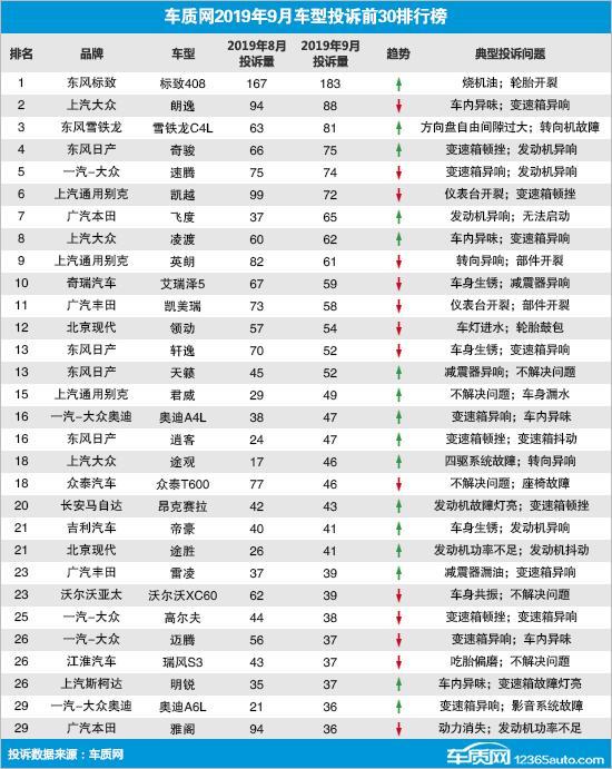 9月质量投诉最高的三款车，法系2款、德系1款，想买车的要当心